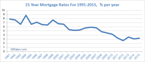 Colorado Springs Mortgage Broker - 15 Year Fixed Rate Mortgage