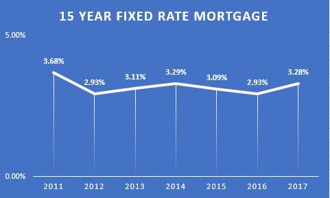 Colorado Springs Mortgage Broker - 15 Year Fixed Rate Mortgage